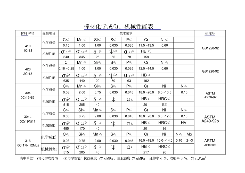 原材料化学成份机械性能表_第3页