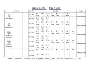 原材料化学成份机械性能表