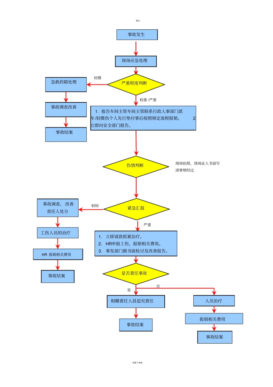 事故应急处理流程图_第2页