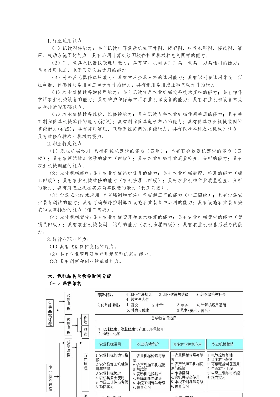 农业机械使用与维护专业指导性人才培养方案_第2页