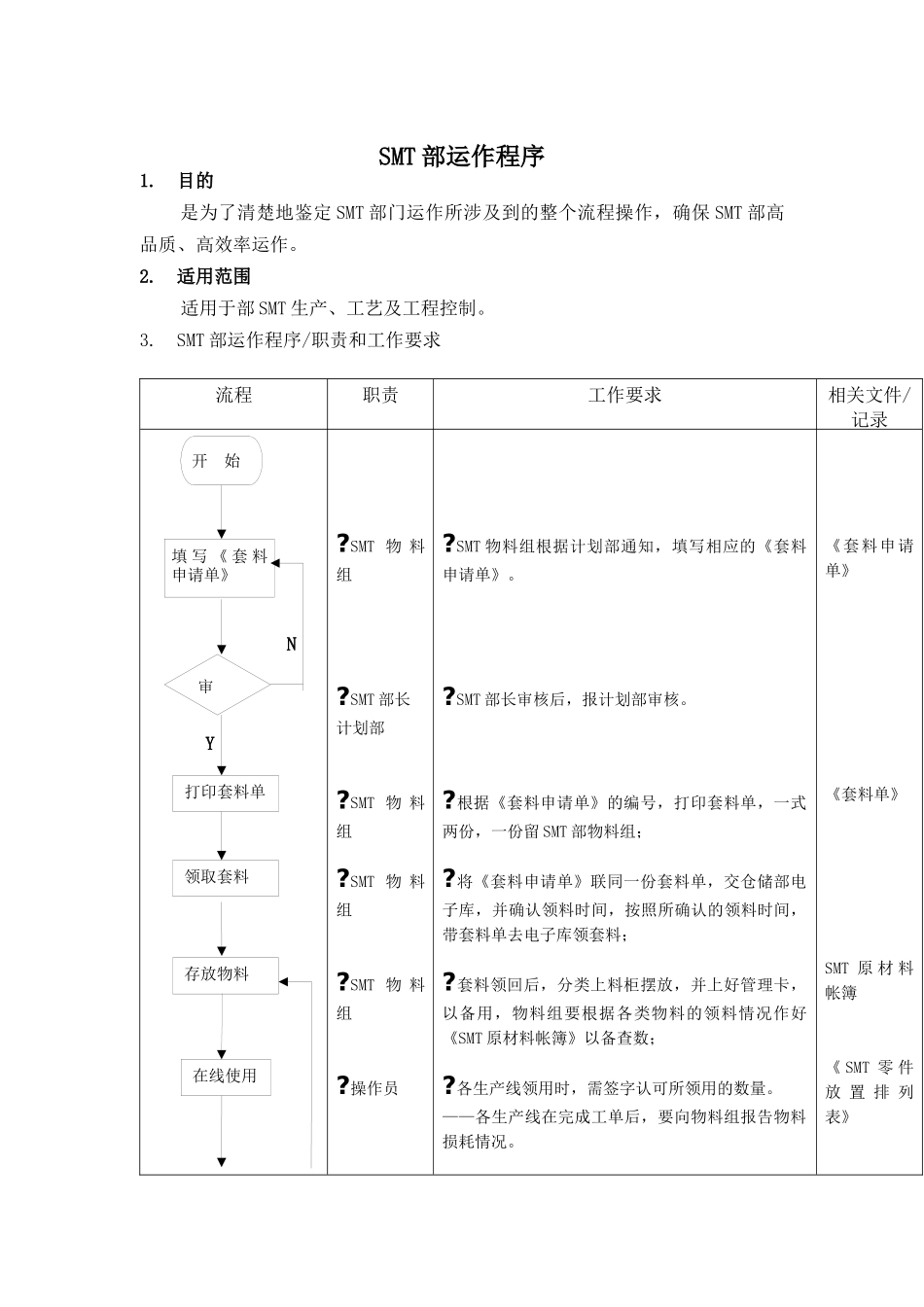 SMT部-运作标准流程_第1页