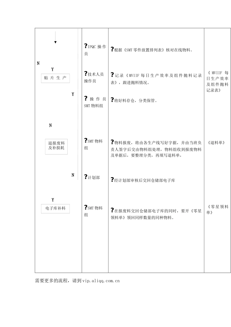 SMT部-运作标准流程_第2页