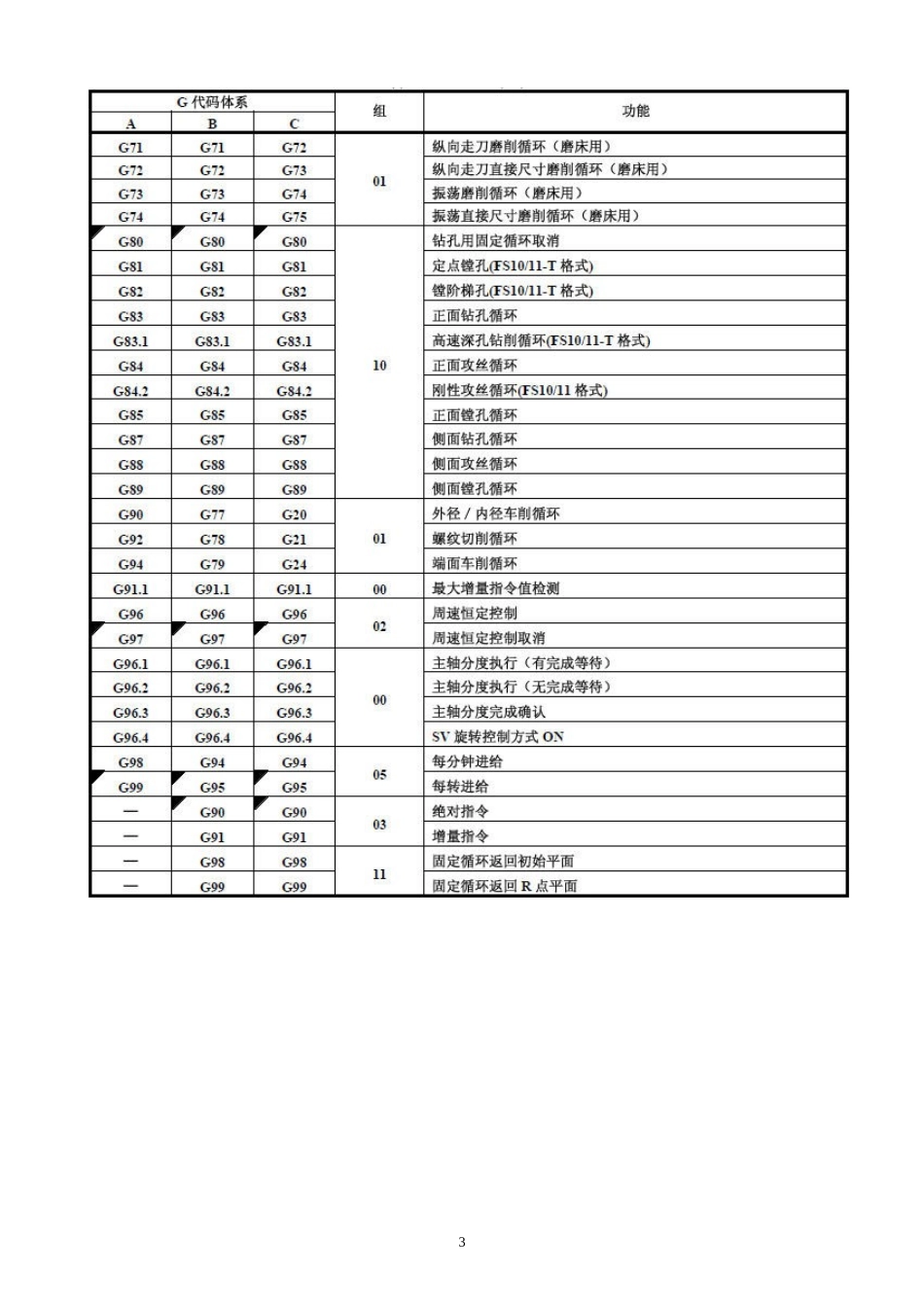 FANUC0iMate-TB数控车床VNUC40操作手册_第3页