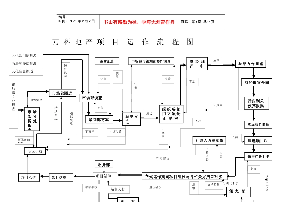 W科地产项目运作流程图104316093_第1页
