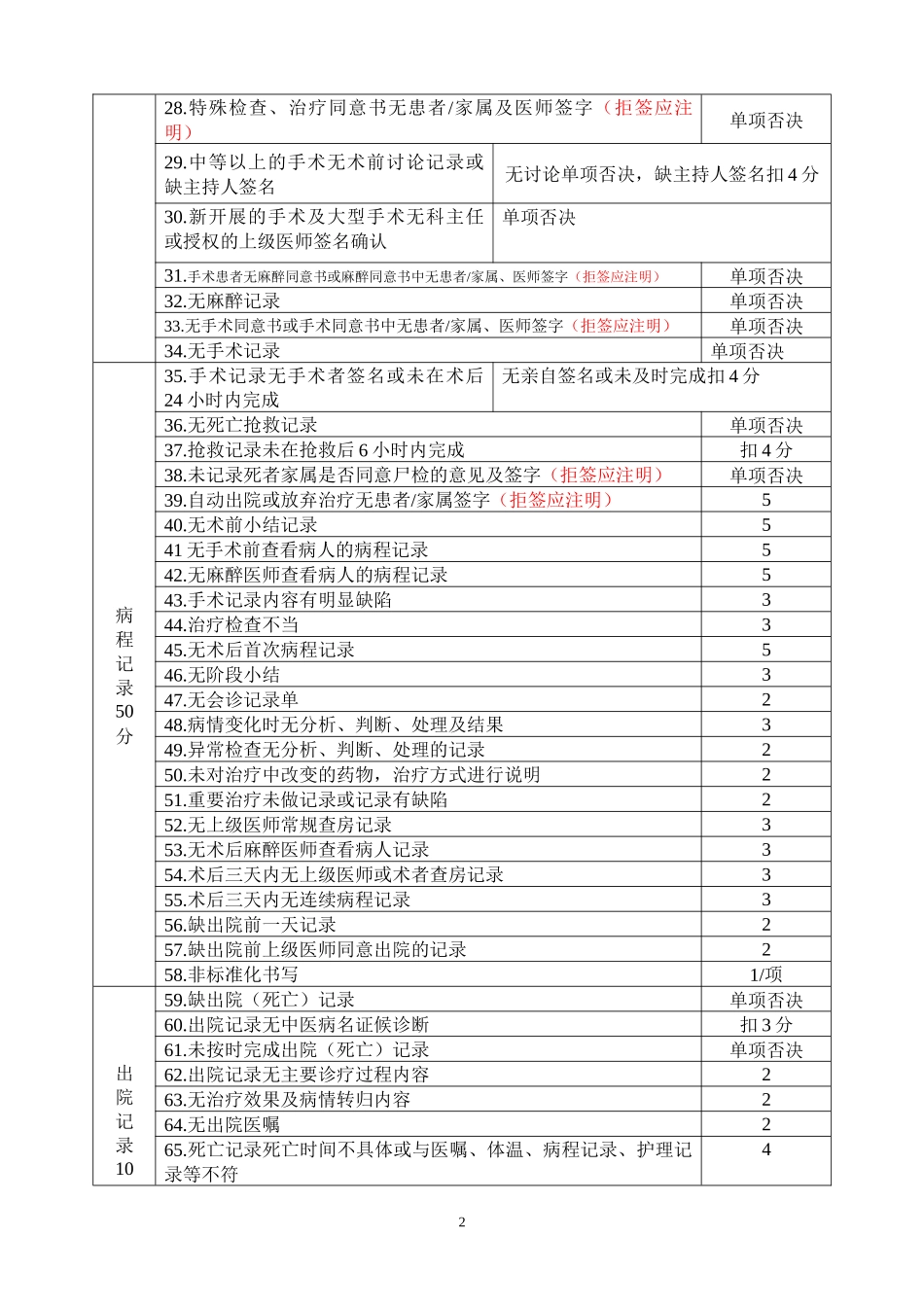 医疗机构住院病历书写评估标准doc-四川省中医医疗机构住_第2页