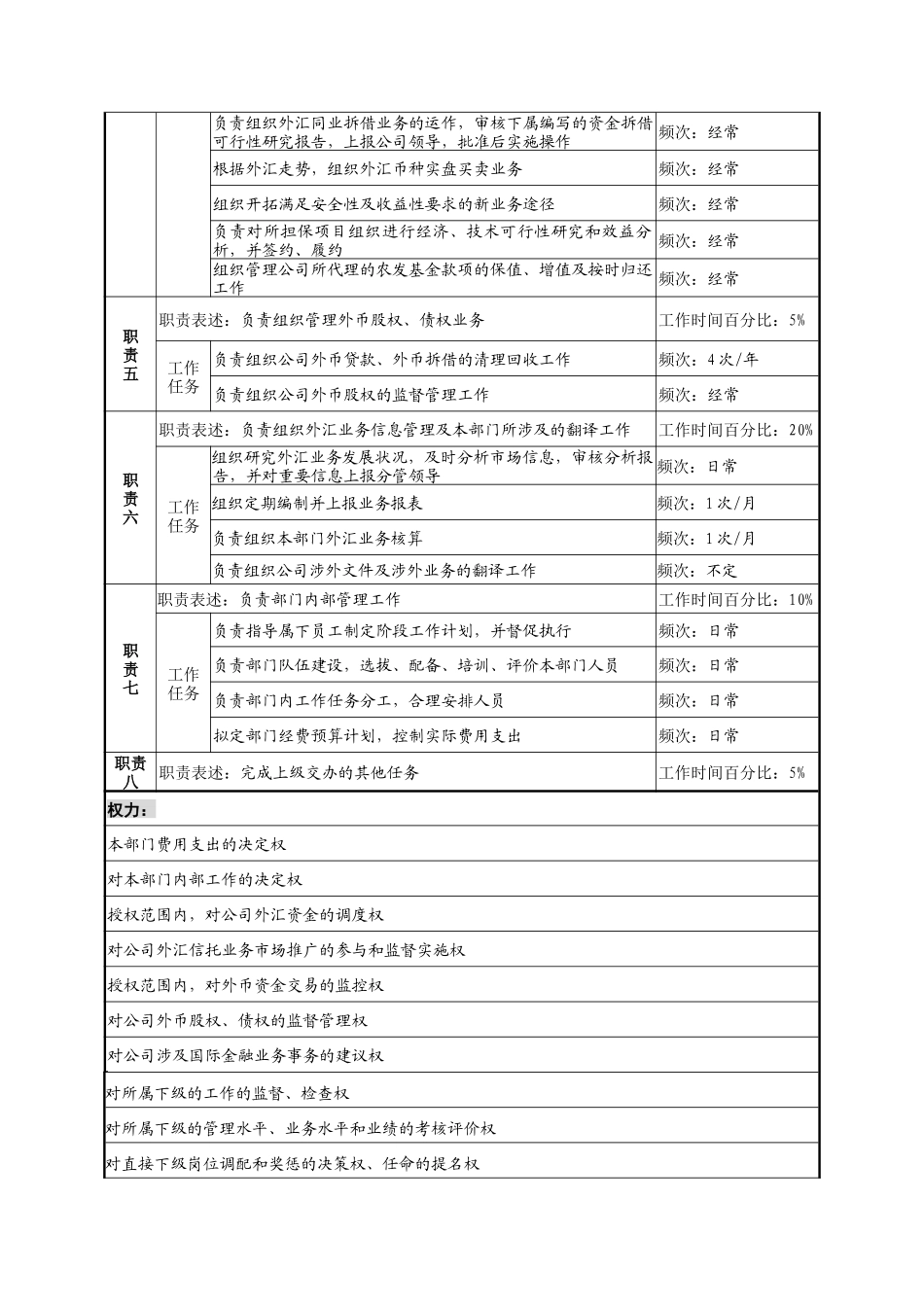 信托投资公司国际金融部经理职务说明书_第2页