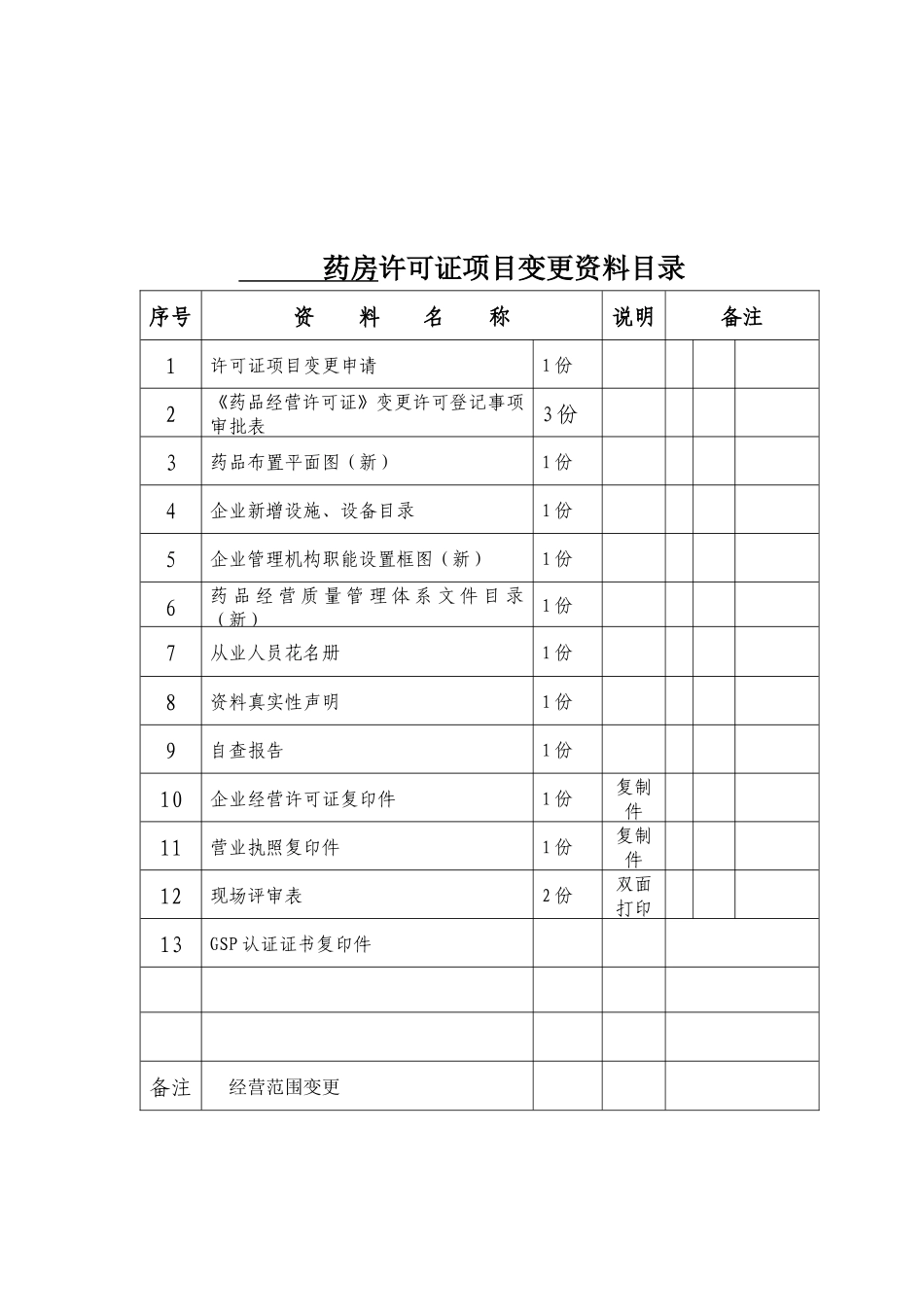 《药品经营许可证事项变更》经营范围变更提供资料表格_第1页