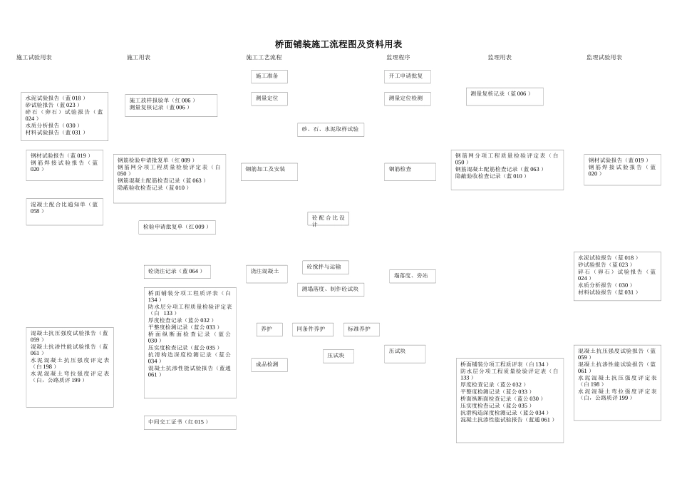 桥面铺装施工流程图及资料用表_第1页