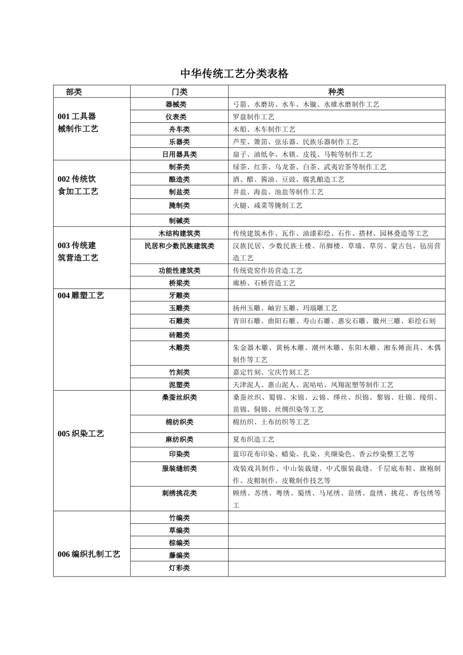 中华传统工艺类别表格doc-全国促进传统文化发展工程网_第1页