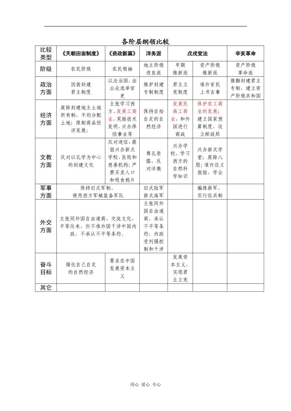 高中历史各阶层纲领比较_第1页