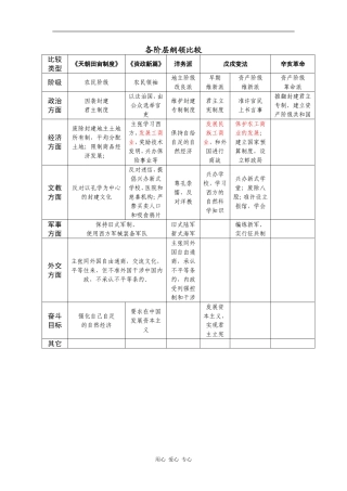 高中历史各阶层纲领比较