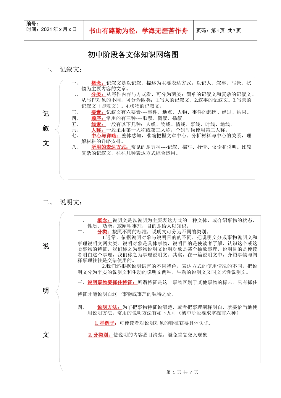 初中阶段各文体知识网络图_第1页