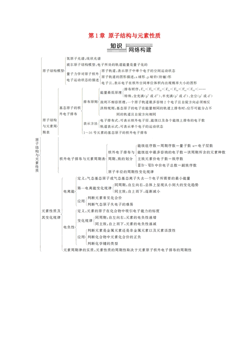 高中化学 第1章 原子结构与元素性质 章末复习课教案 鲁科版选择性必修2-鲁科版高中选择性必修2化学教案_第1页