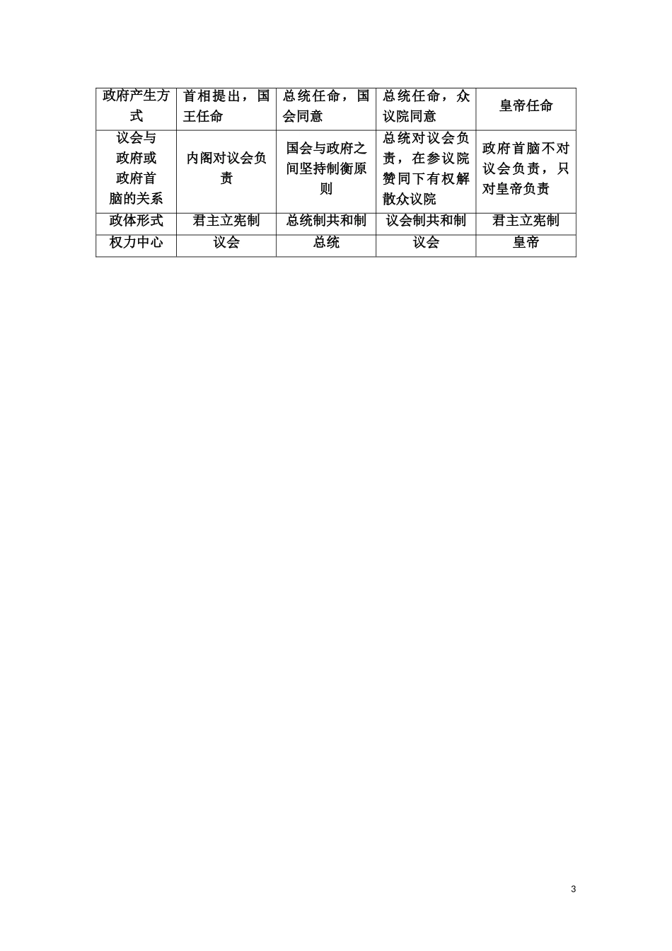 高中历史 第3单元 近代西方资本主义政体的建立单元小结与测评教师用书 岳麓版必修1-岳麓版高一必修1历史教案_第3页