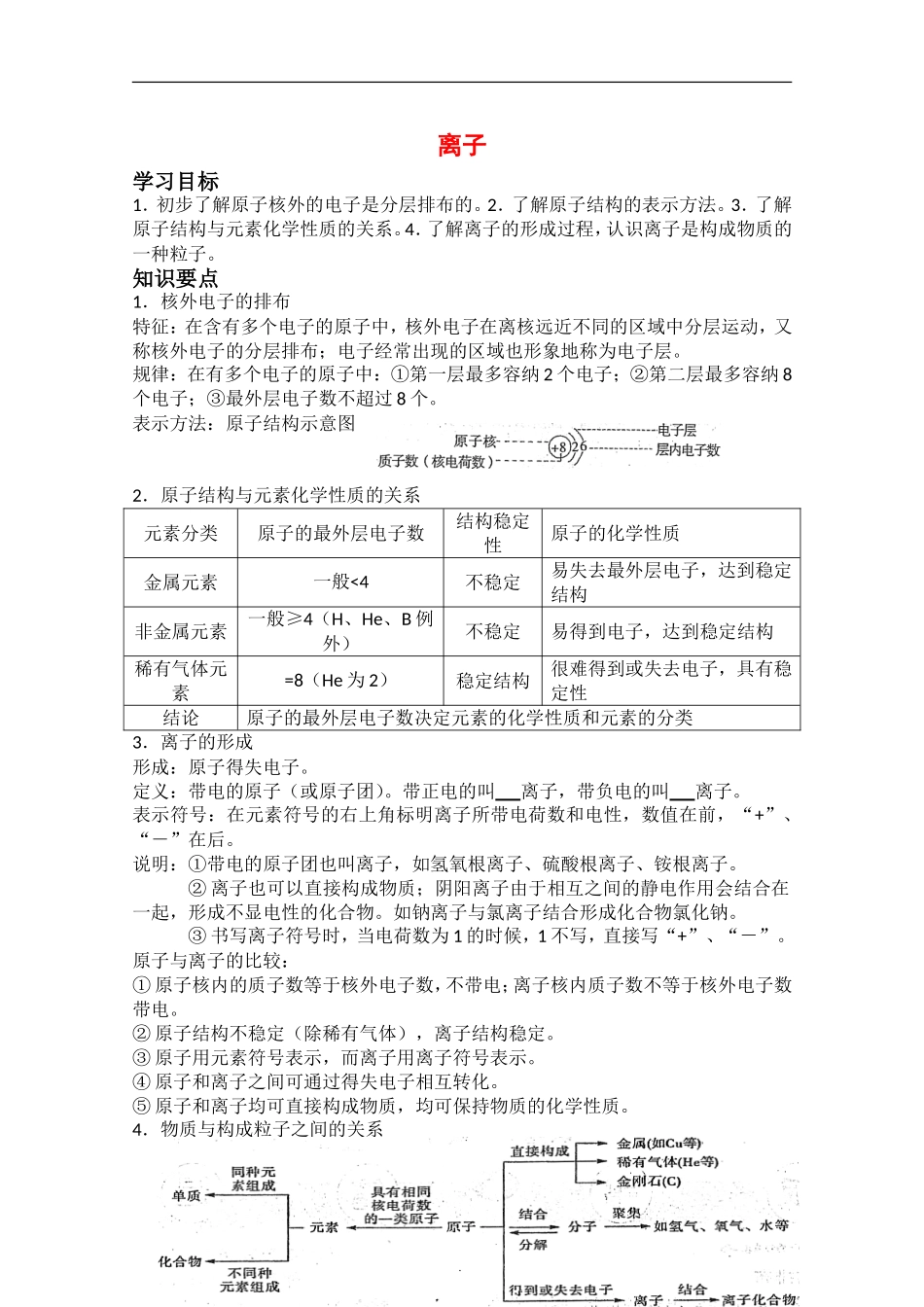 高中化学知识点复习：离子 新课标 人教版_第1页