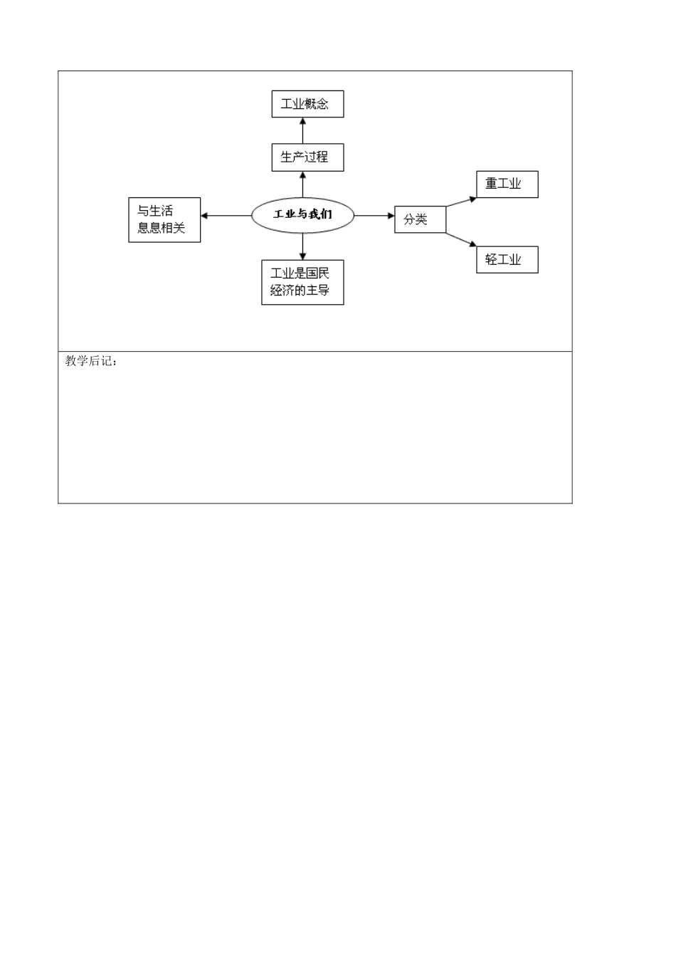 吉林省四平市第十七中学八年级地理上册 4.3.1 工业的分布与发展教案 新人教版_第3页