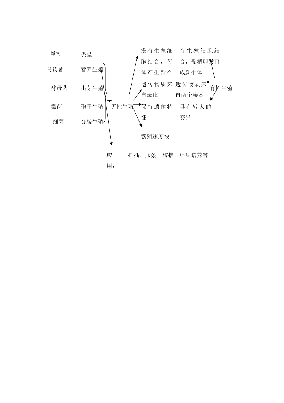 八年级生物上册 第19章 第3节 植物的生殖方式教案1 （新版）北师大版_第3页