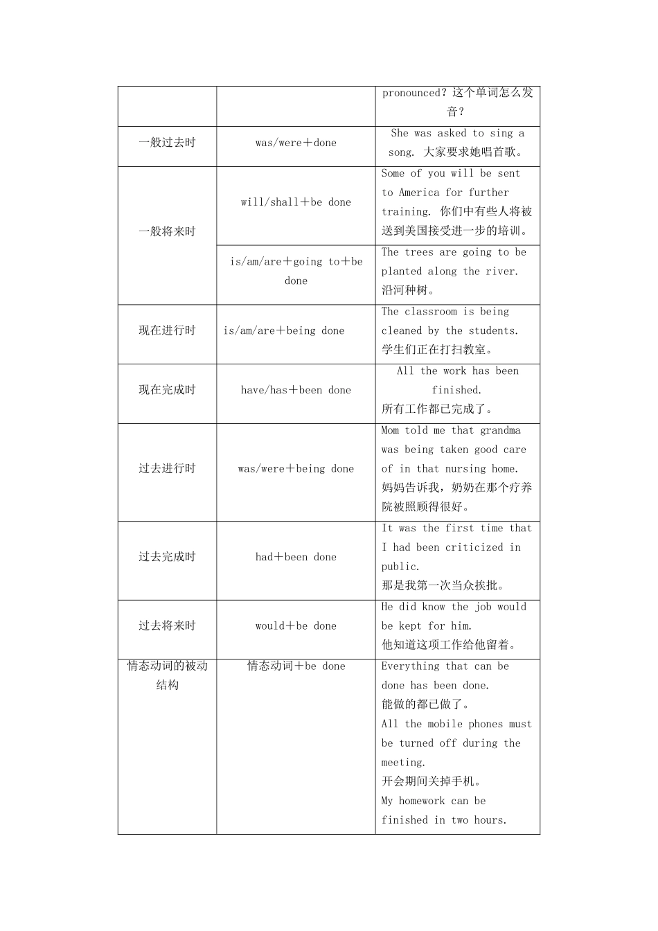 高中英语 Unit 22 Environmental Protection Section Ⅴ Grammar  Writing教案 北师大版选修8-北师大版高二选修8英语教案_第3页