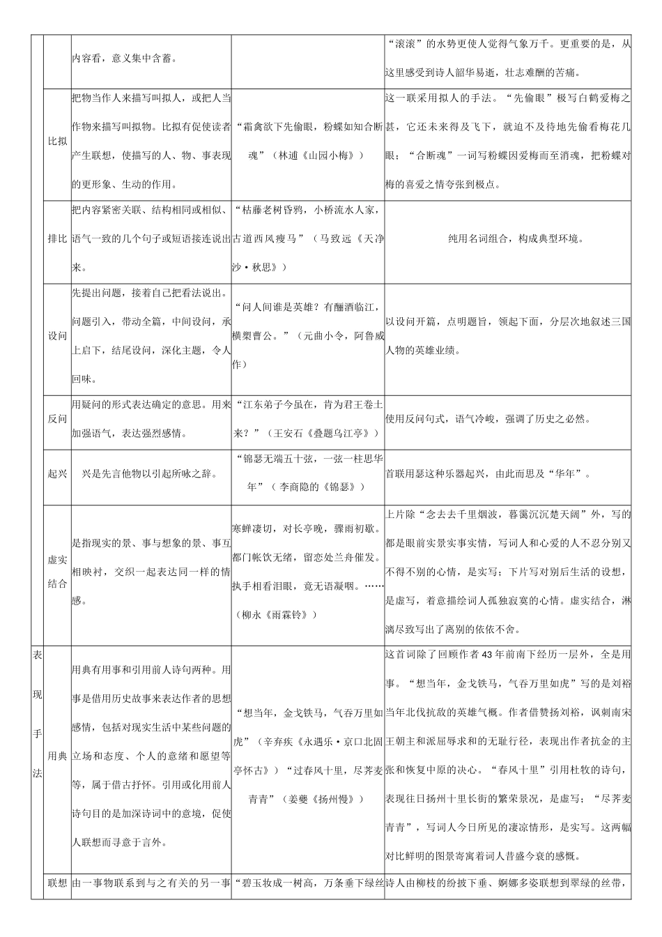 高中语文 知识大全 古代诗词鉴赏三_第2页