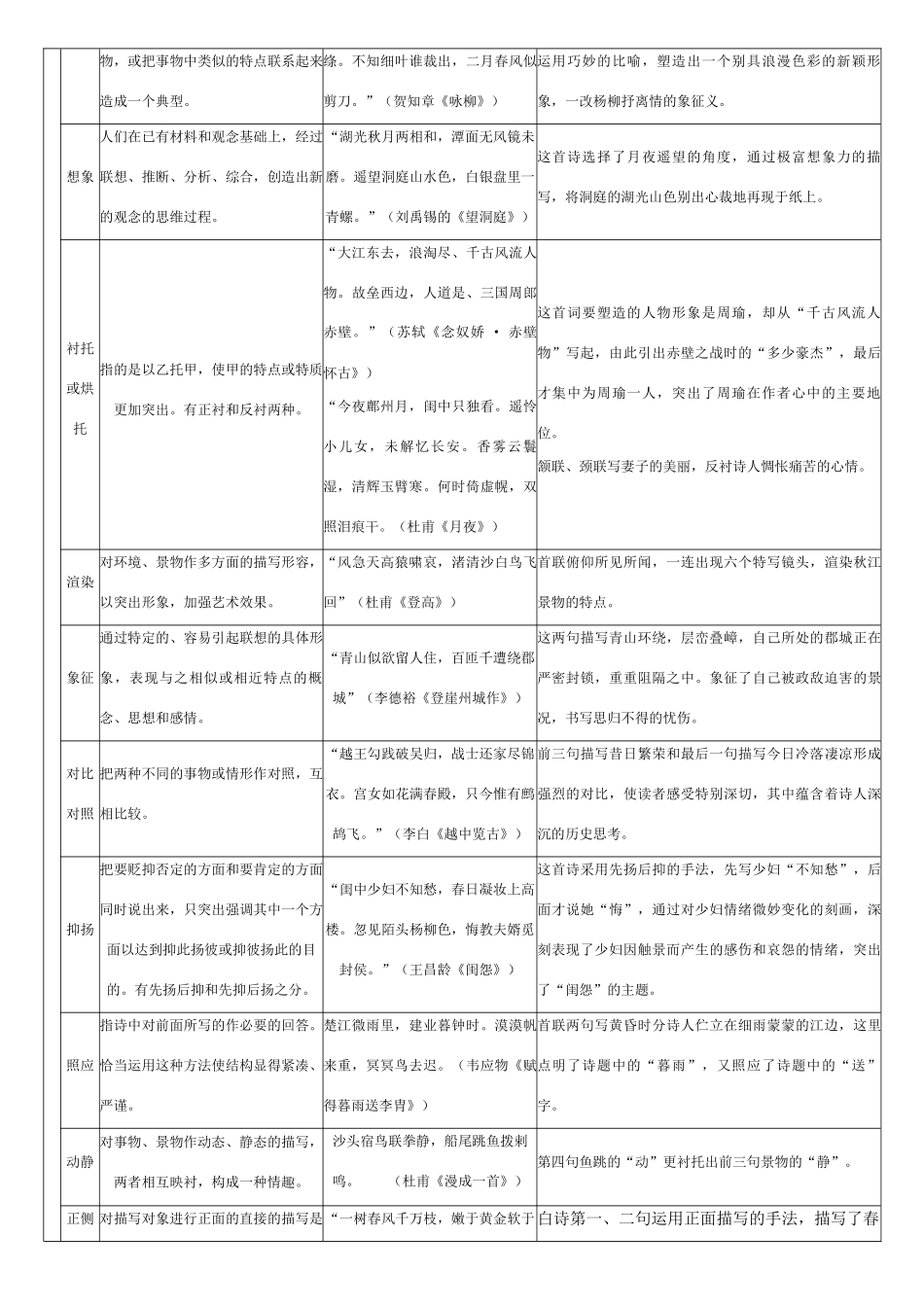 高中语文 知识大全 古代诗词鉴赏三_第3页