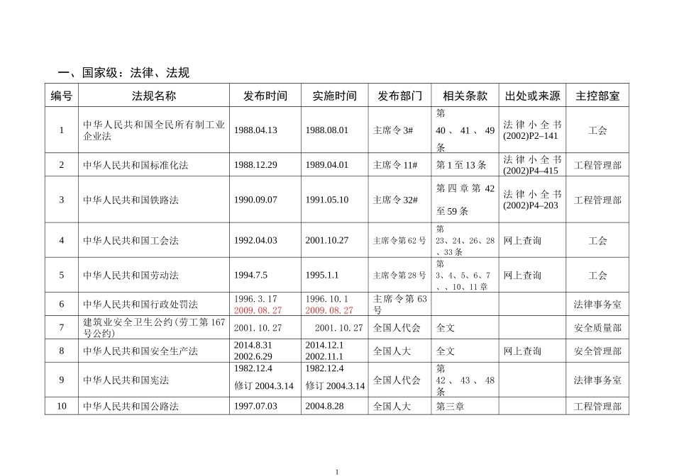 XXXX年识别更新OHS法律、法规清单_第2页
