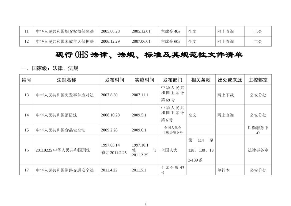 XXXX年识别更新OHS法律、法规清单_第3页