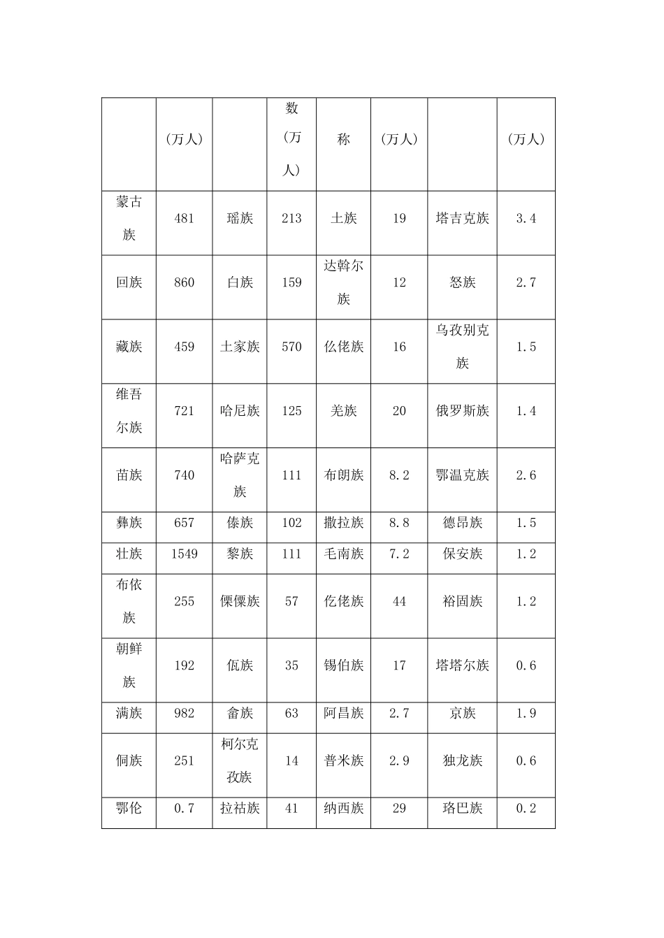 第一章 第三节 多民族的大家庭（第一课时）_第3页