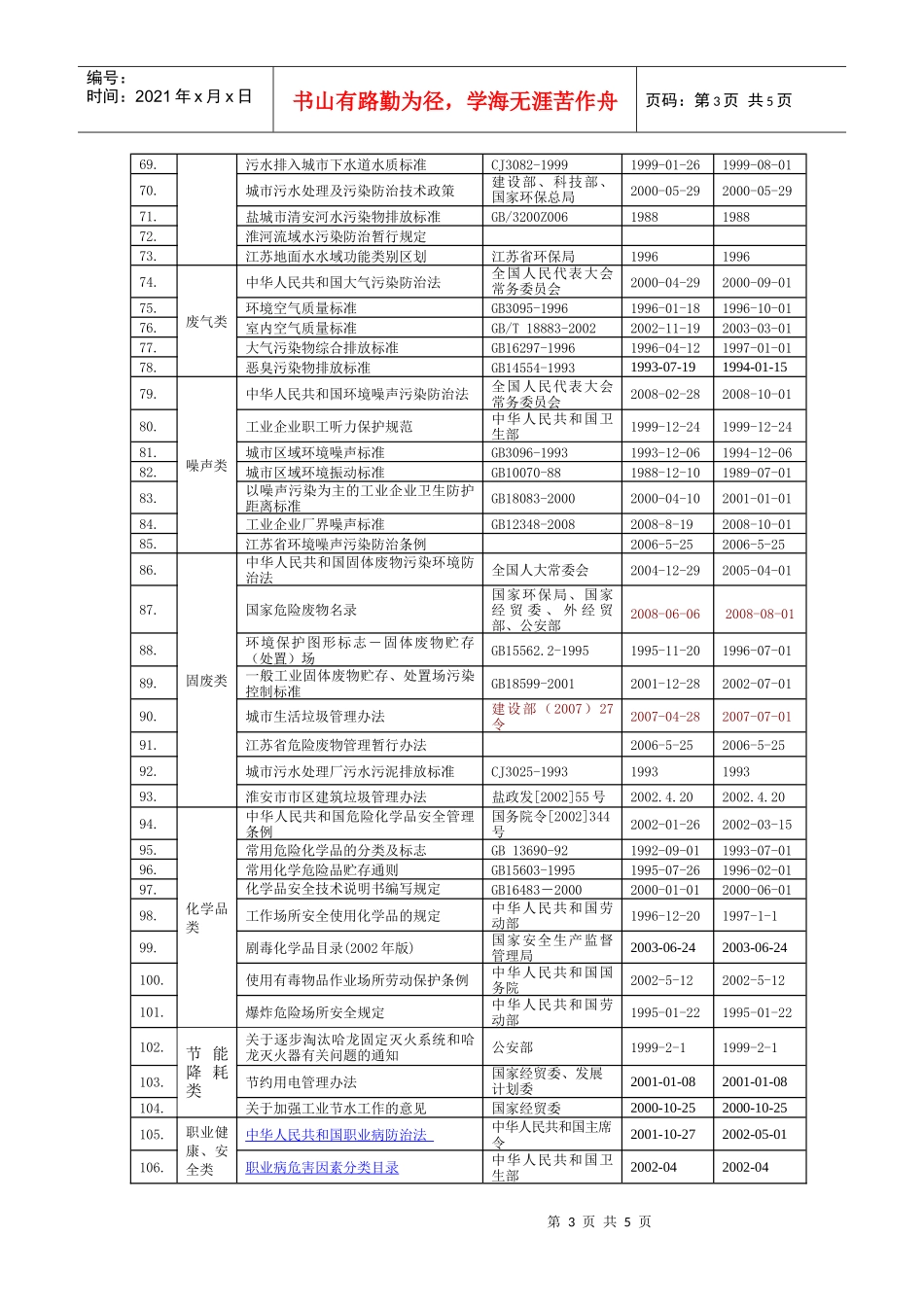 1--适用的法律法规与其他要求清单1_第3页