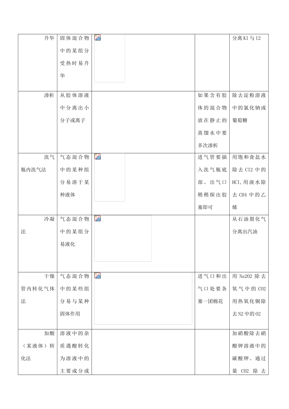 高中化学 第二单元 物质的获取 2.1 物质的分离和提纯教案 新人教版选修6-新人教版高二选修6化学教案_第3页
