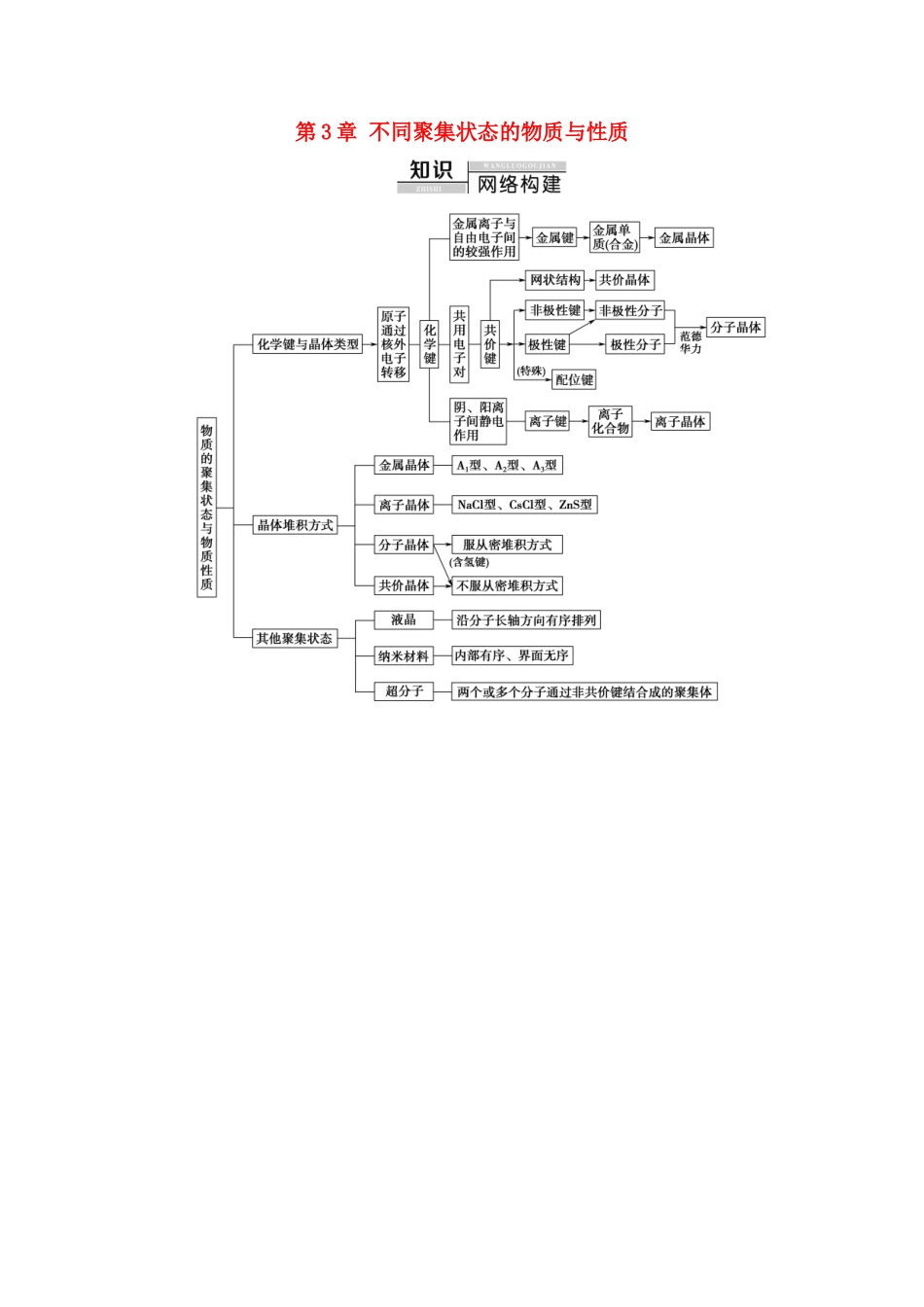 高中化学 第3章 不同聚集状态的物质与性质 章末复习课教案 鲁科版选择性必修2-鲁科版高中选择性必修2化学教案_第1页