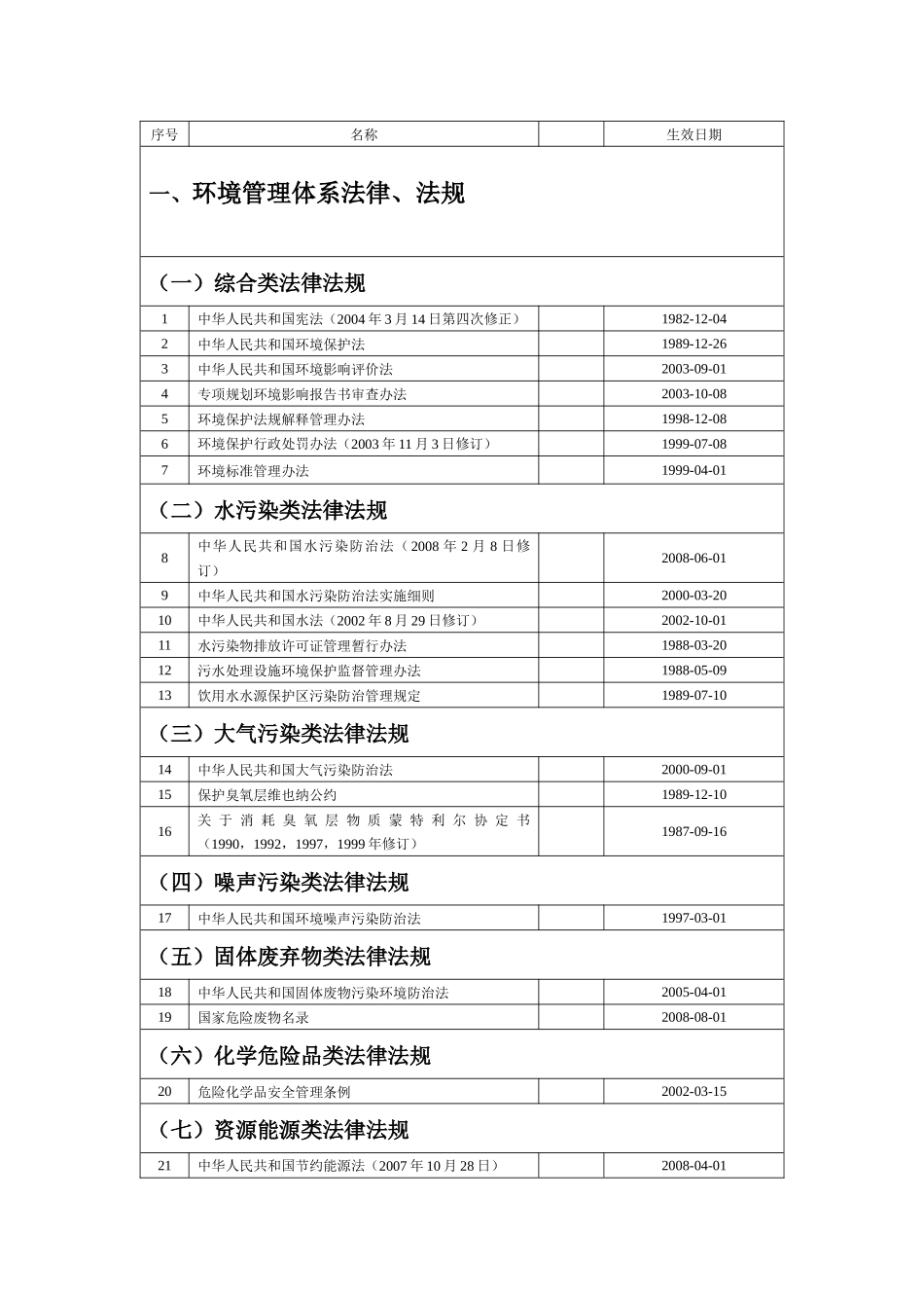 法律、法规及标准清单_第2页