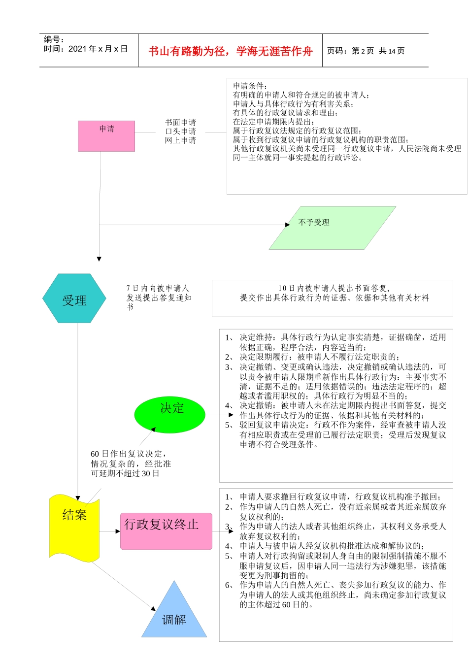 涉法事务办理、行政复议工作流程图及行政复议法律文书格式doc_第2页