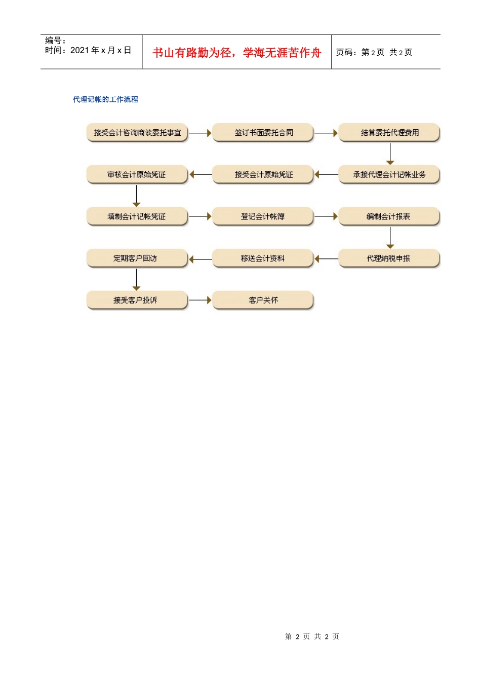 代理记帐的工作流程1、接受委托签订财务外包代理记帐合同，确_第2页