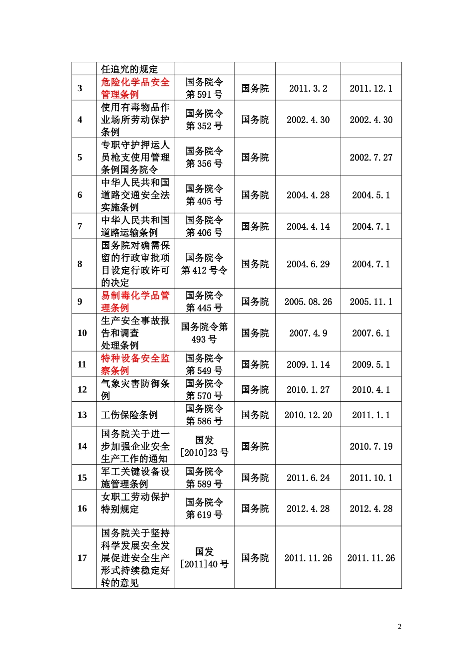 法律法规等清单_第2页