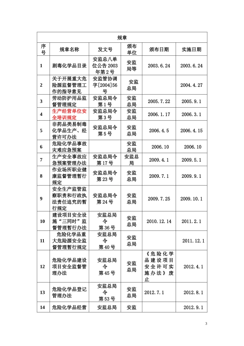 法律法规等清单_第3页