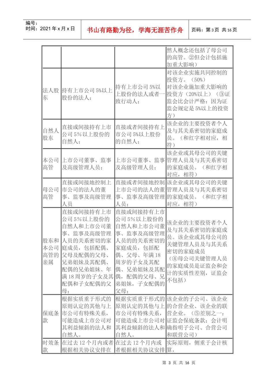 上市专题研究12：法规体系下关联方的比较_第3页