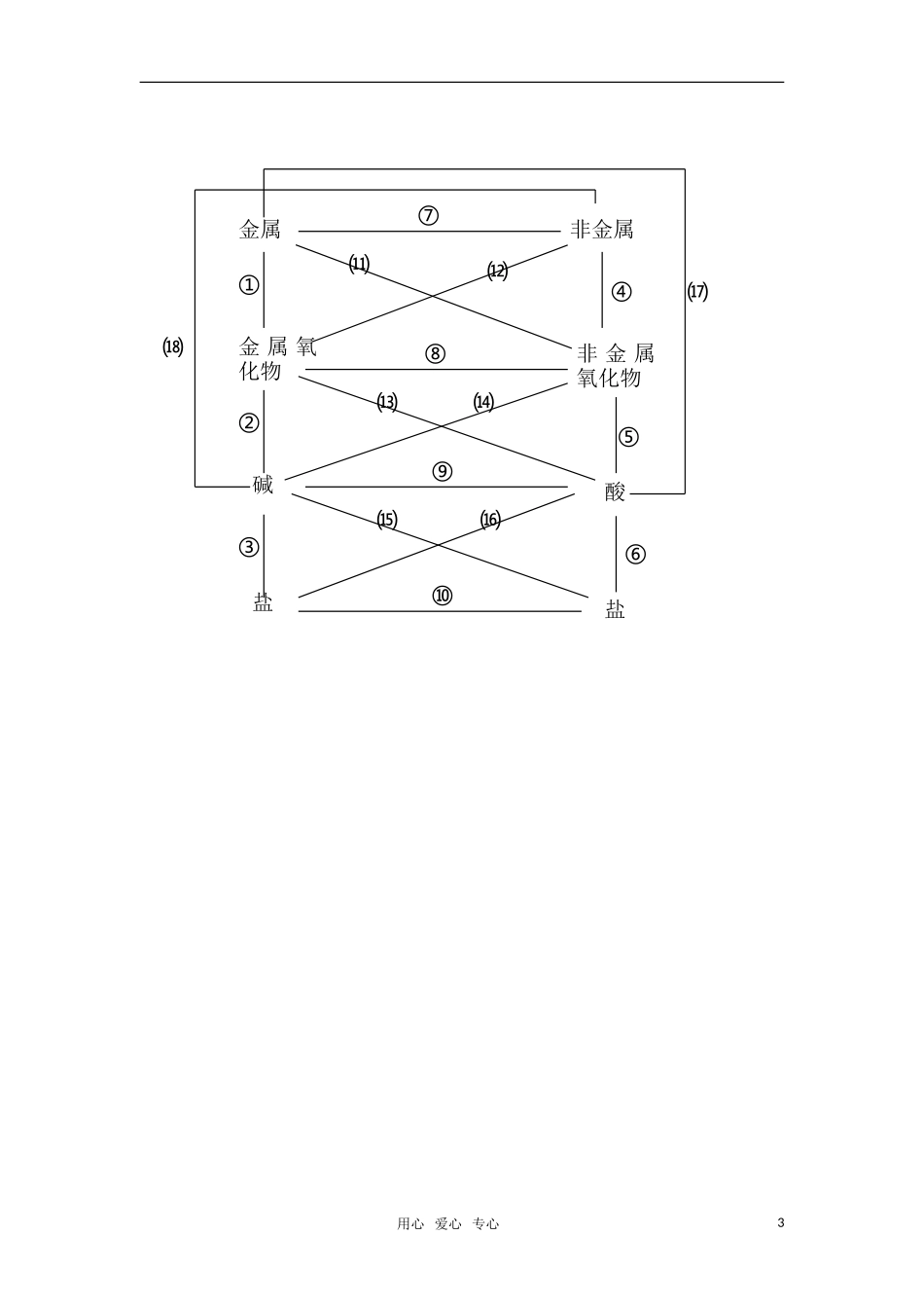 高中化学《丰富多彩的物质》教案 苏教版必修1_第3页