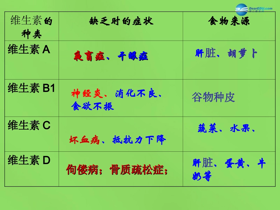 山东省淄博市临淄区第八中学七年级生物下册 第二章 人体的营养课件2 新人教版_第2页