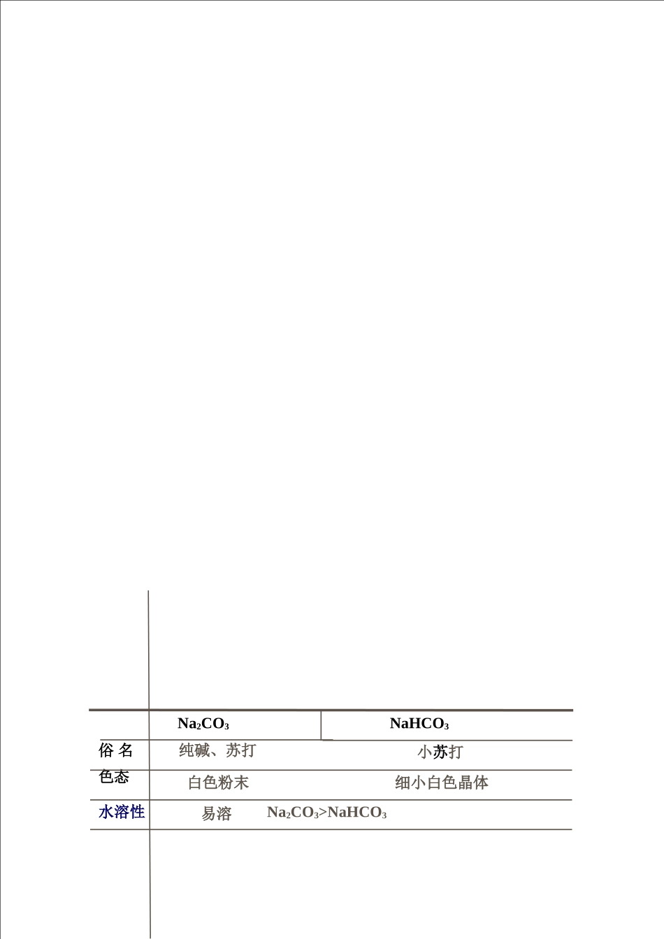 高中化学 3.2《几种重要的金属化合物》（第1课时）教学设计 新人教版必修1_第2页