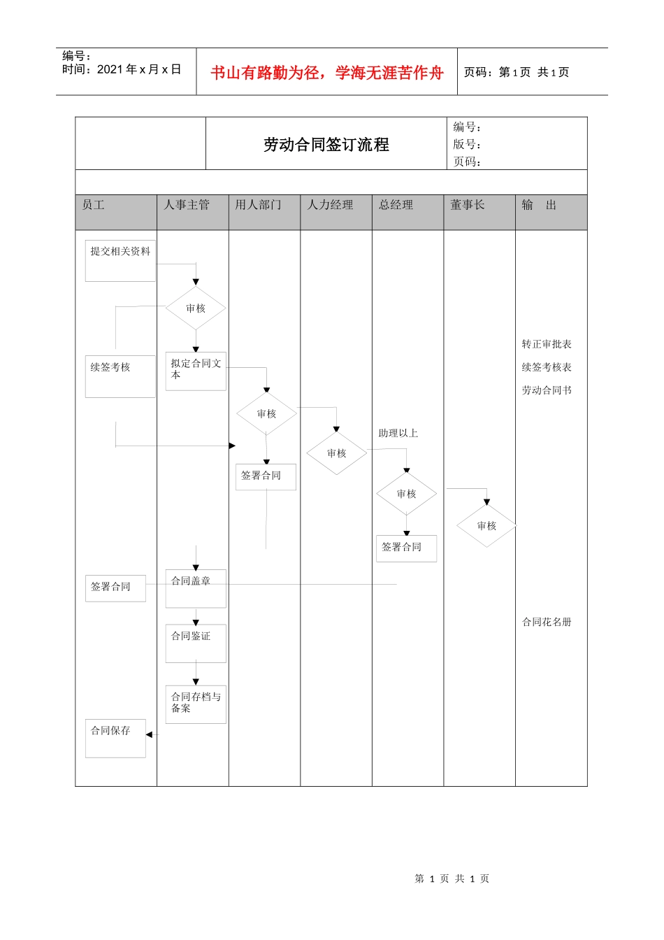 某公司劳动合同签定流程_第1页