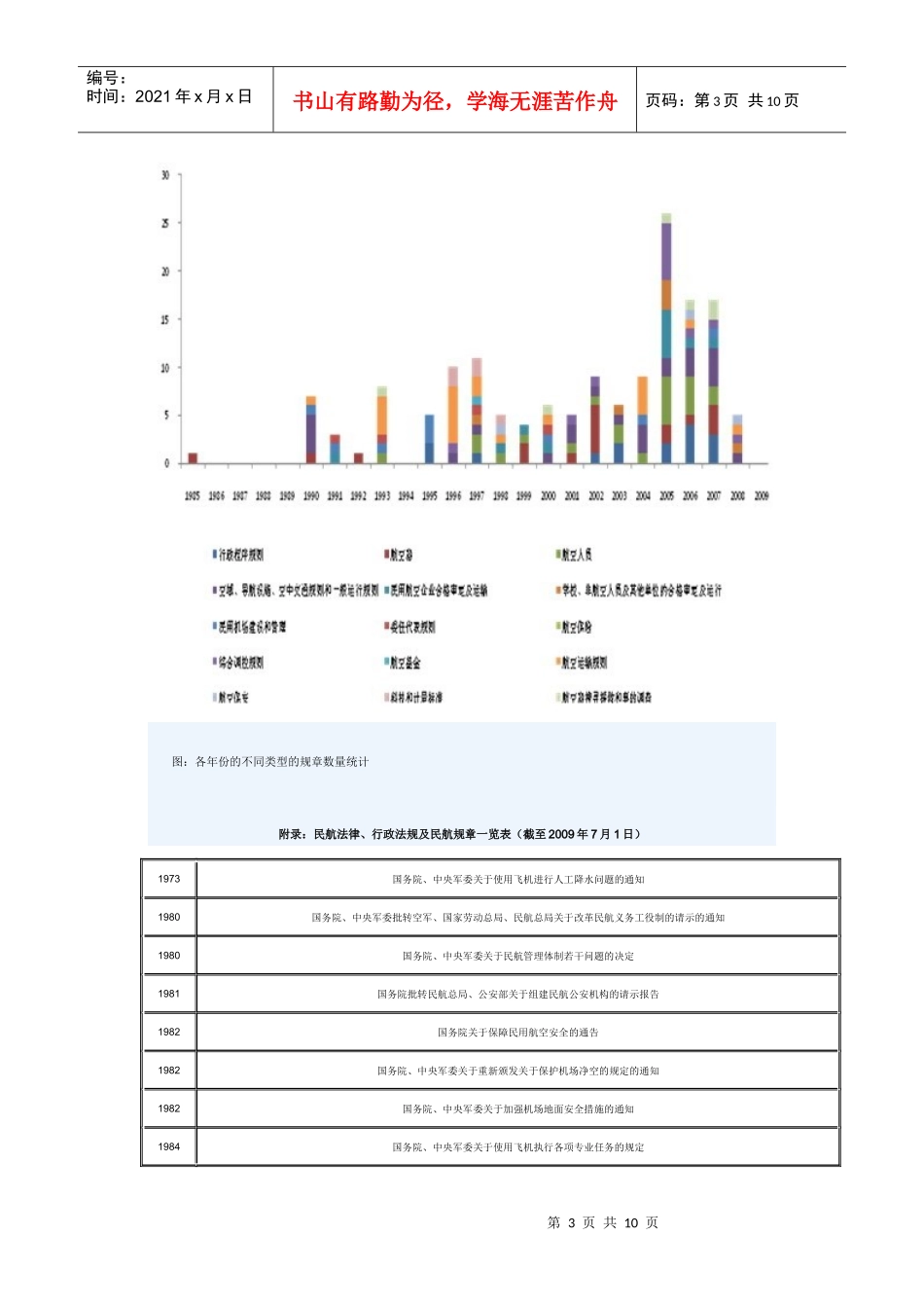 中国民航法规体系发展情况_第3页
