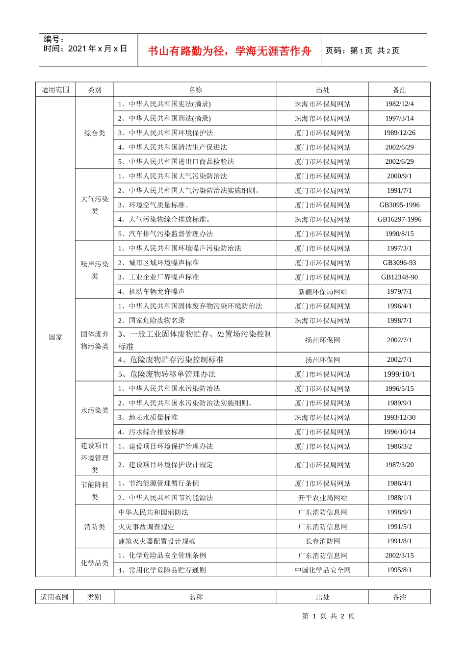 环境法律、法规标准及相关要求一览表_第1页