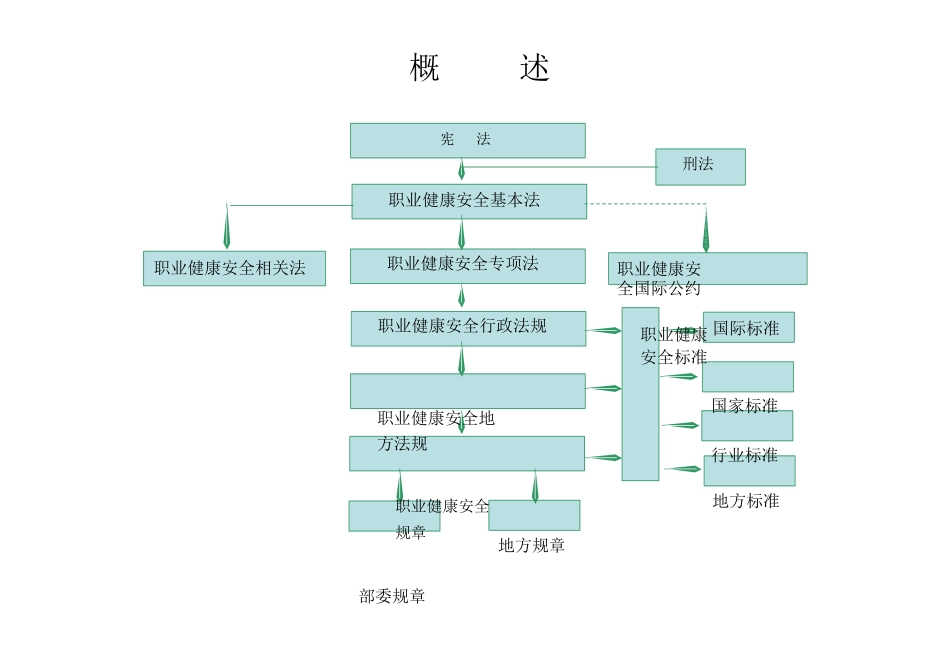 OHSAS180012007职业健康安全法律法规培训教材--最新版_第2页