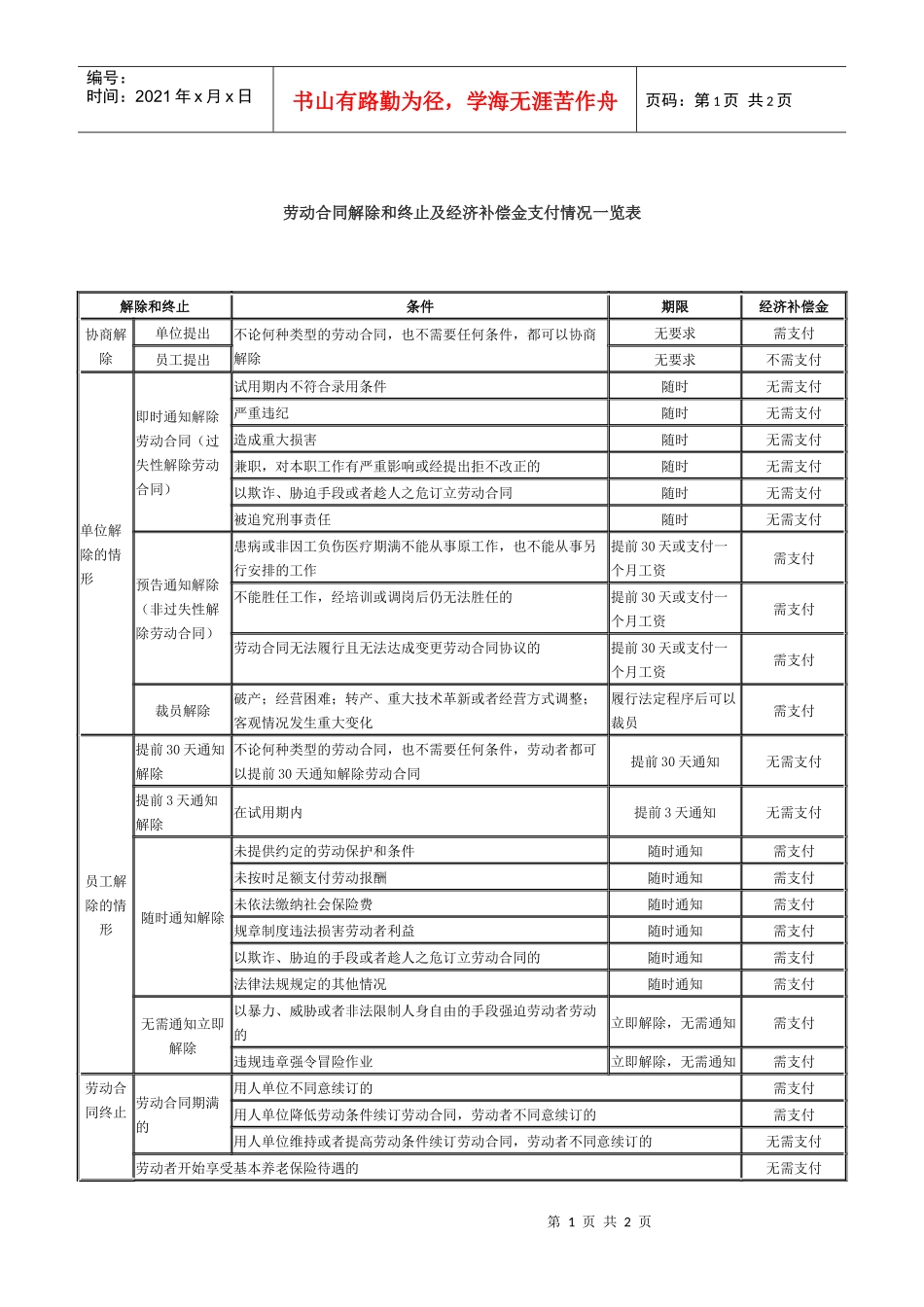 劳动合同解除和终止及经济补偿金支付情况一览表_第1页