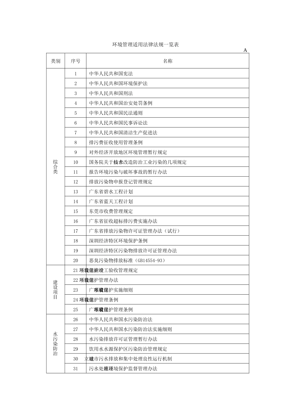 环境管理适用法律法规一览表_第1页