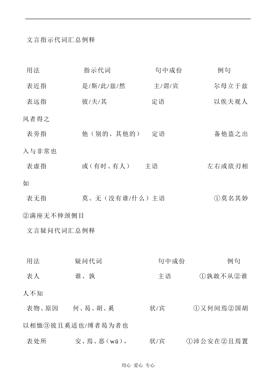 高一语文文言虚词分类_第2页