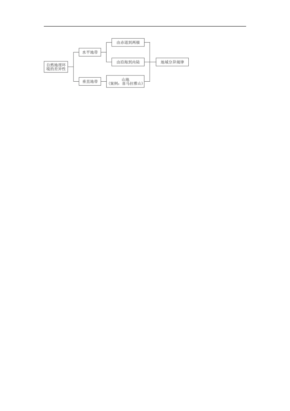 示范教案（第二节自然地理环境的差异性 第2课时）_第3页