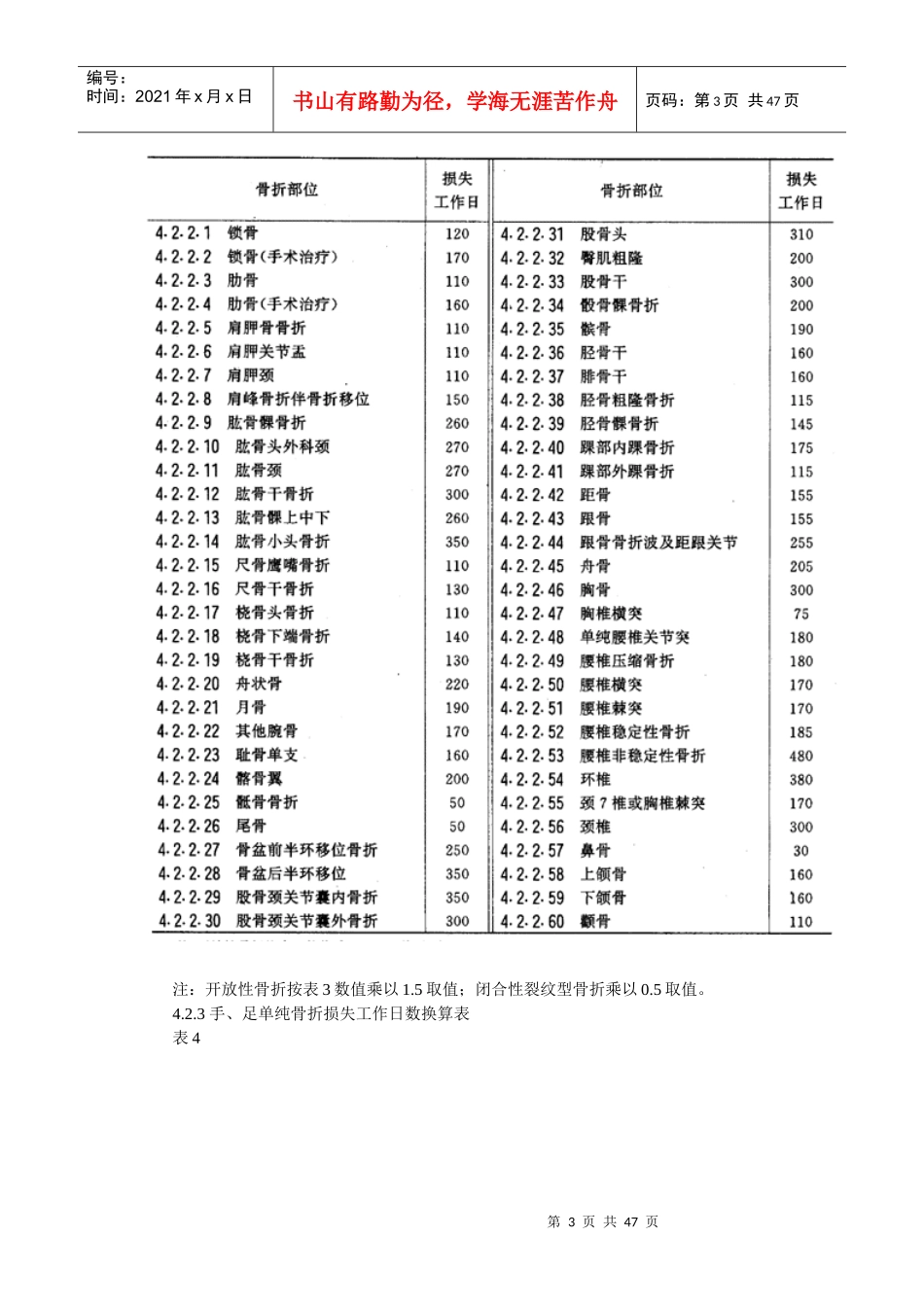 常熟律师法律工作者义务咨询网转摘事故伤害损失工作日标准_第3页