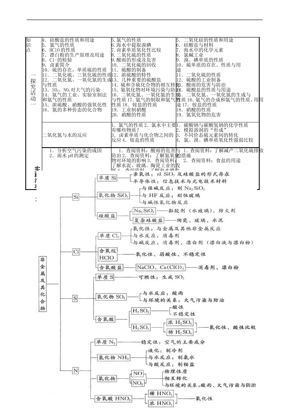 高一化学第四章《非金属及其化合物》备课讲义_第3页