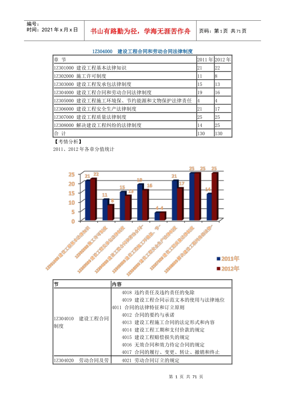 1Z304000建设工程合同和劳动合同法律制度_第1页
